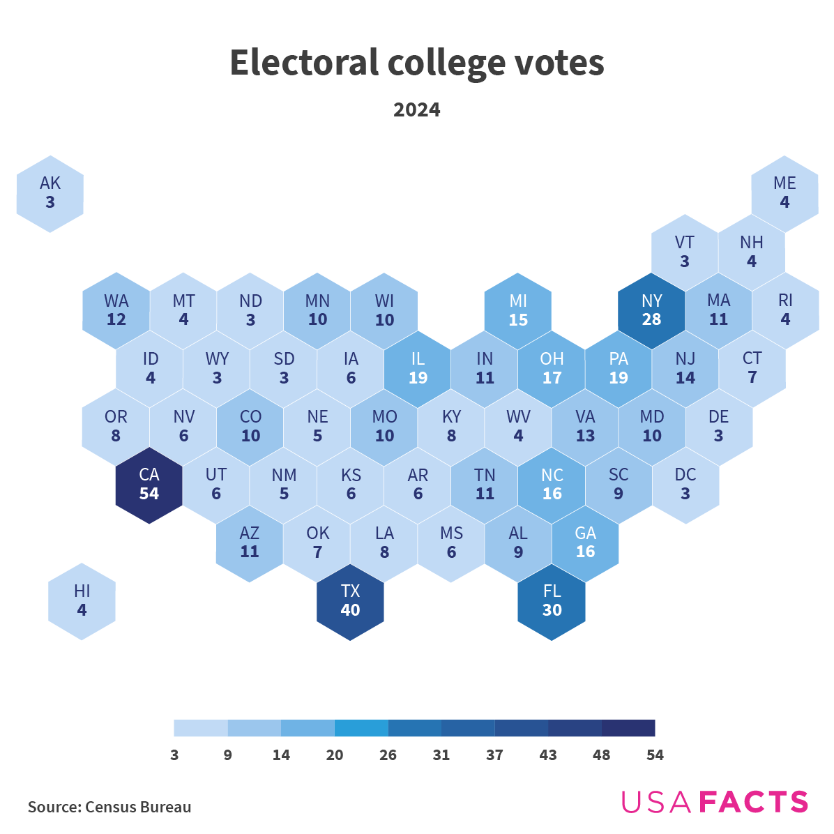 Electoral college votes