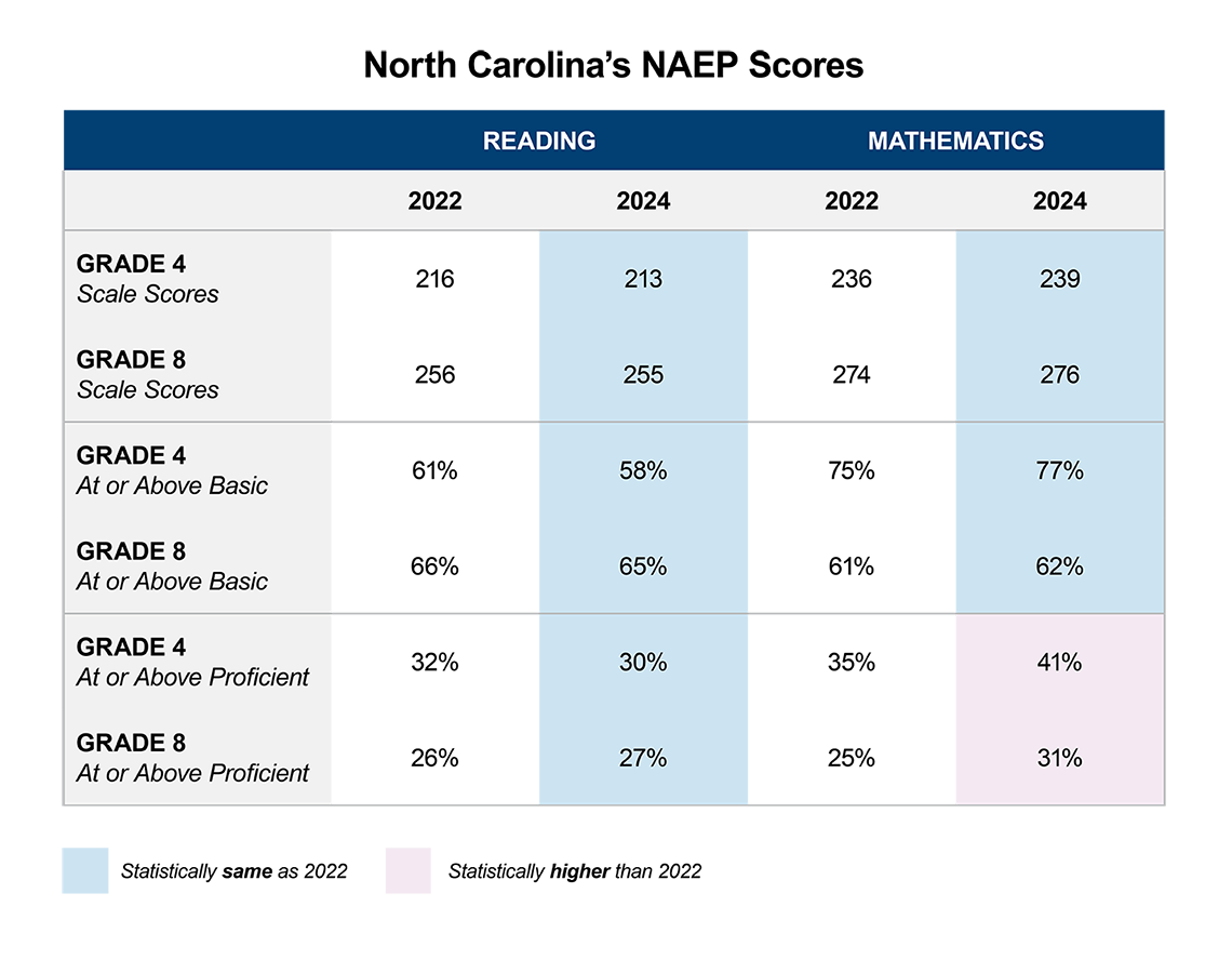 Chart showing North Carolina's NAEP scores in 2022 versus 2024. 