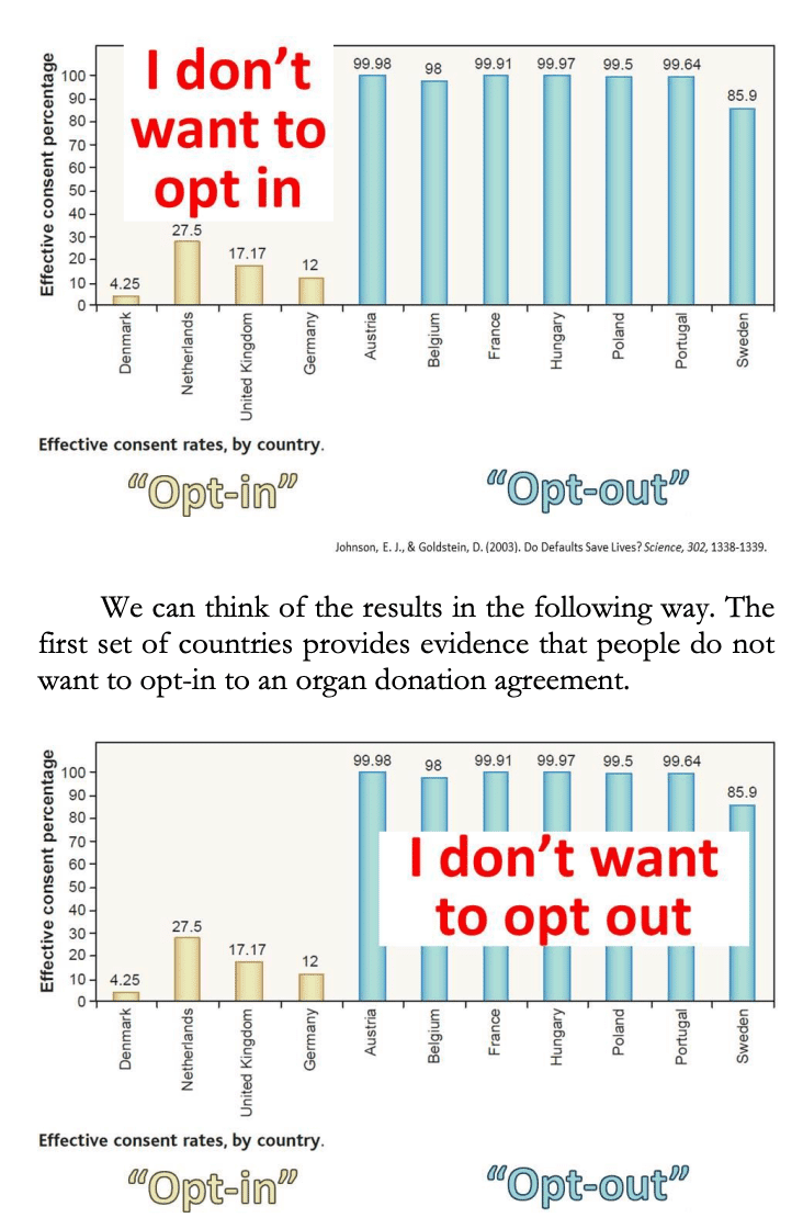 Here is the transcription of the text in the image:  Effective consent rates, by country.  “Opt-in” 	•	Denmark: 4.25% 	•	Netherlands: 27.5% 	•	United Kingdom: 17.17% 	•	Germany: 12%  I don’t want to opt in  “Opt-out” 	•	Austria: 99.98% 	•	Belgium: 98% 	•	France: 99.91% 	•	Hungary: 99.97% 	•	Poland: 99.5% 	•	Portugal: 99.64% 	•	Sweden: 85.9%  I don’t want to opt out  Johnson, E. J., & Goldstein, D. (2003). Do Defaults Save Lives? Science, 302, 1338–1339.  We can think of the results in the following way. The first set of countries provides evidence that people do not want to opt-in to an organ donation agreement.