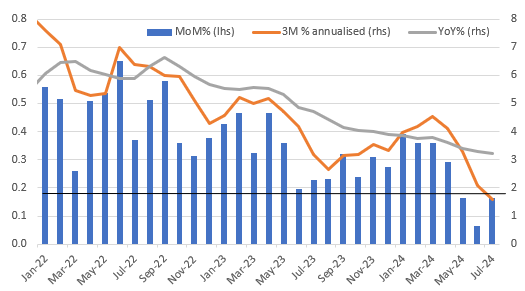 Source: Macrobond, ING