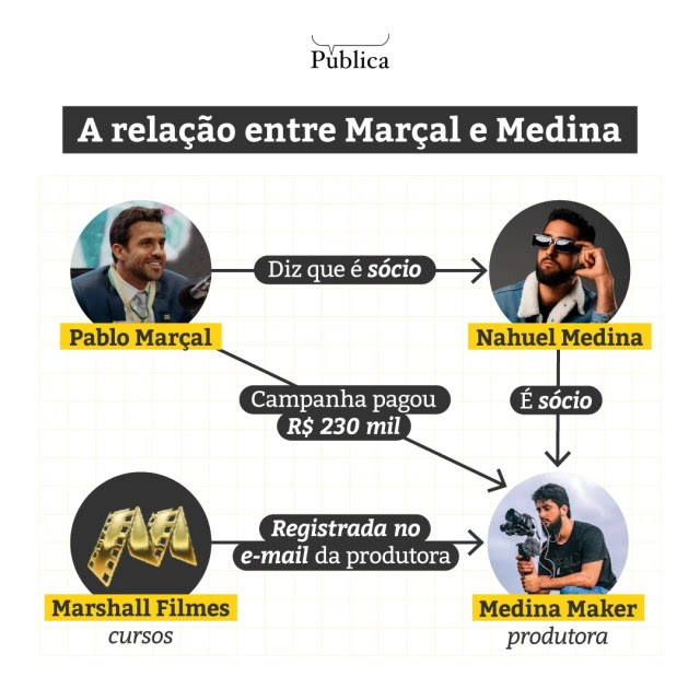 Campanha de Pablo Marçal paga R$ 230 mil a produtor que ele diz ser sócio