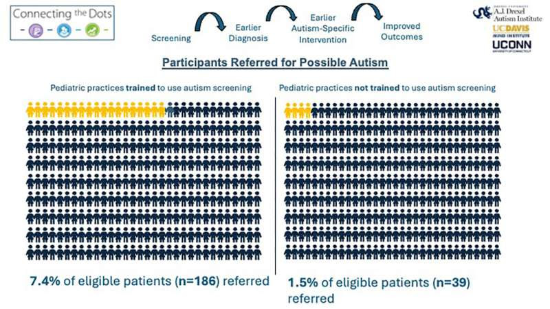 Standardized autism screening during pediatric well visits identified more, younger children with high likelihood for autism diagnosis