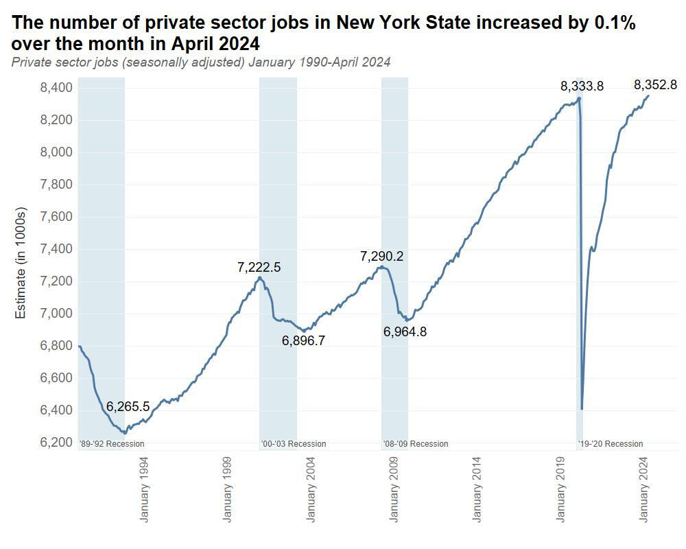 The Number of Private Sector Jobs in New York State Increased