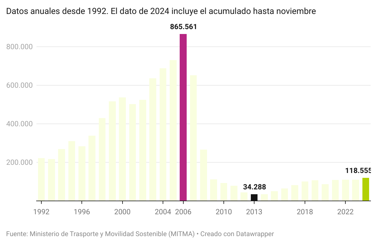 Evolución de los visados de obra nueva en España