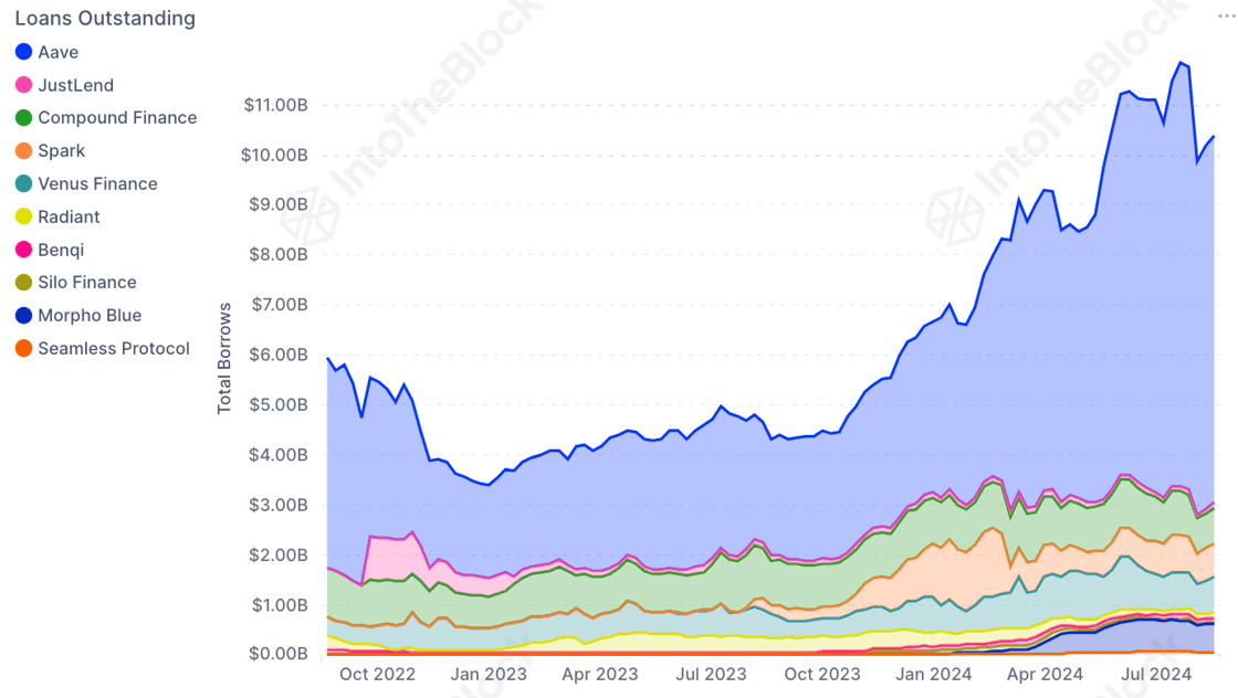 DeFi Loans Outstanding