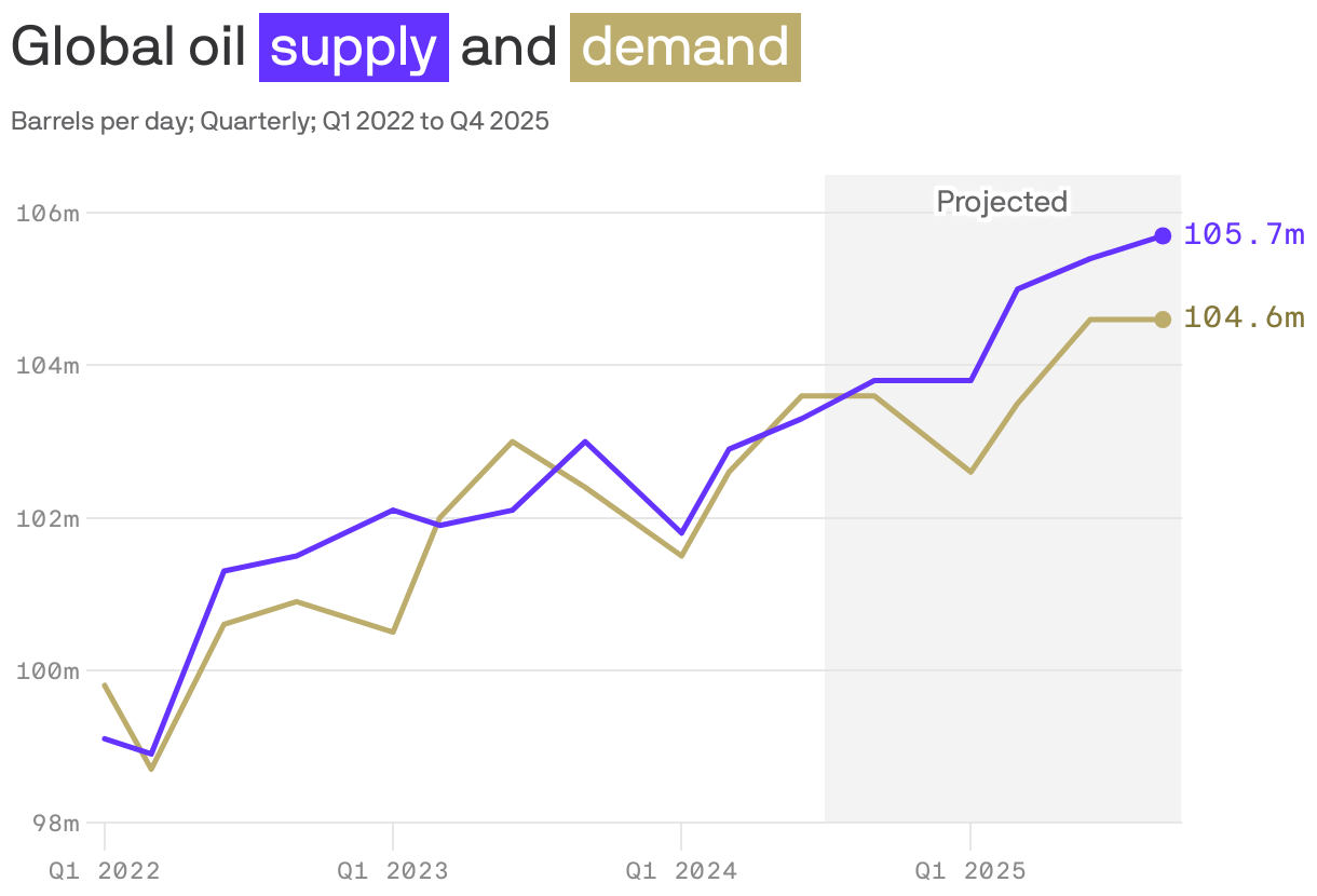 Line chart showing projected global oil supply and demand. In Q1 2022 supply and demand were less than 100 million barrels per day. By Q4 2025, supply is expected to outpace demand with 105.7 million barrels and 104.6 million barrels, respectively