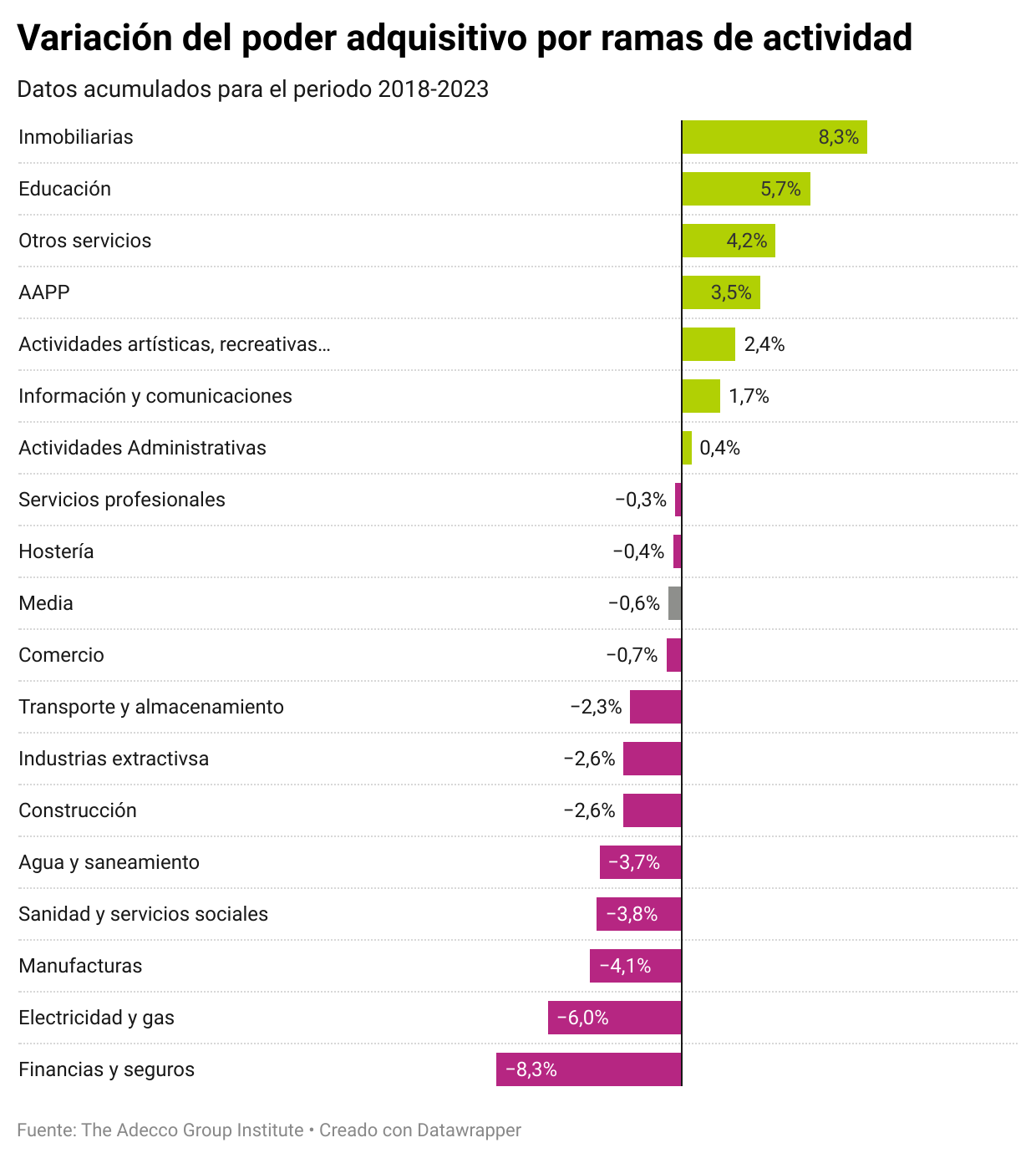 Poder adquisitivo sectores