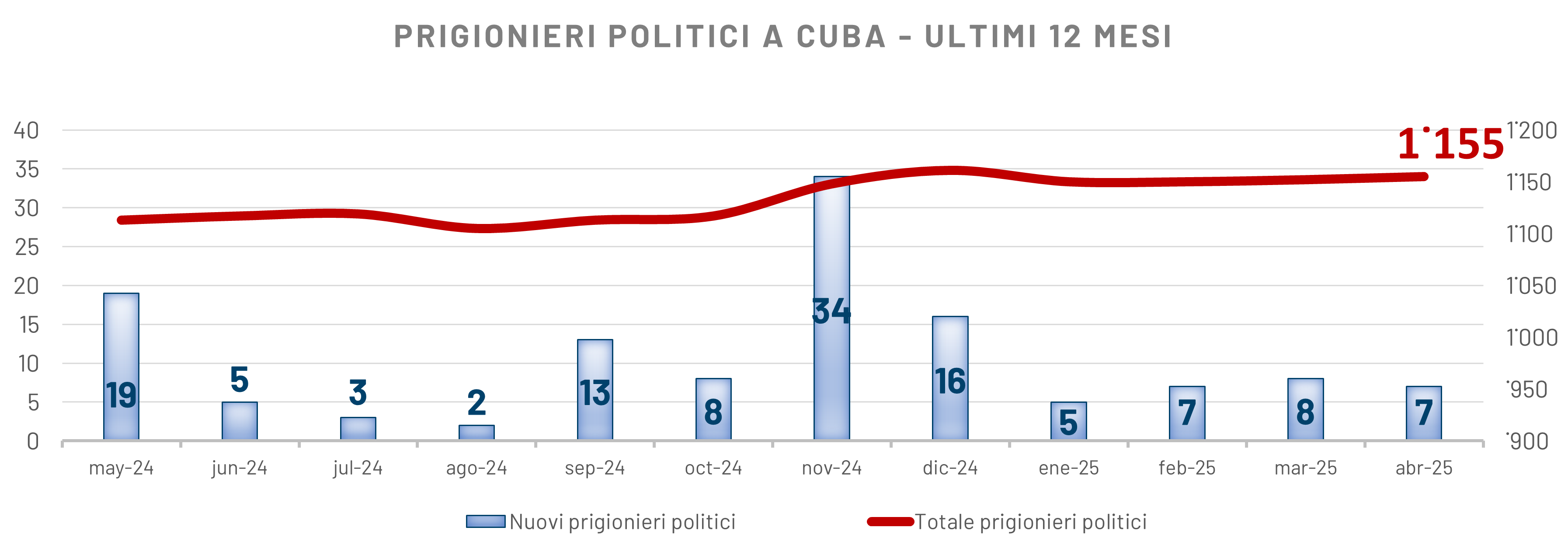 Gráfico 12 meses de los prisioneros políticos en Cuba
