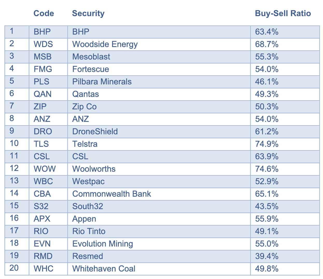 Top 20 shares by trades