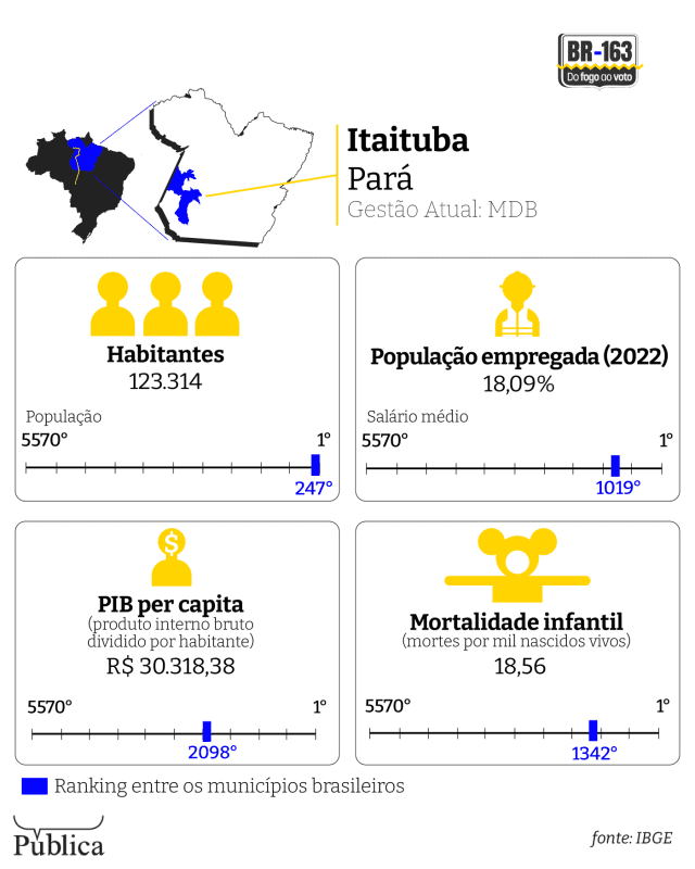 Infográfico mostra informações demográficas e populacionais do município de Itaituba no Pará