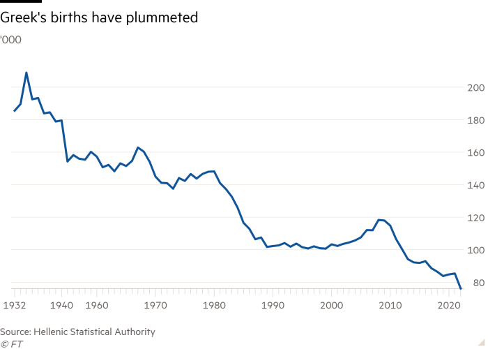 Line chart of ‘000 showing Greek’s births have plummeted