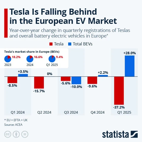 This chart compares Tesla's sales growth in Europe with the overall BEV sales growth since Q1 2024.