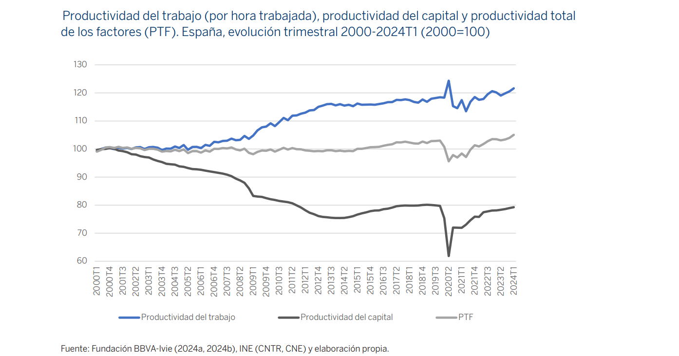 Evolución de la productividad