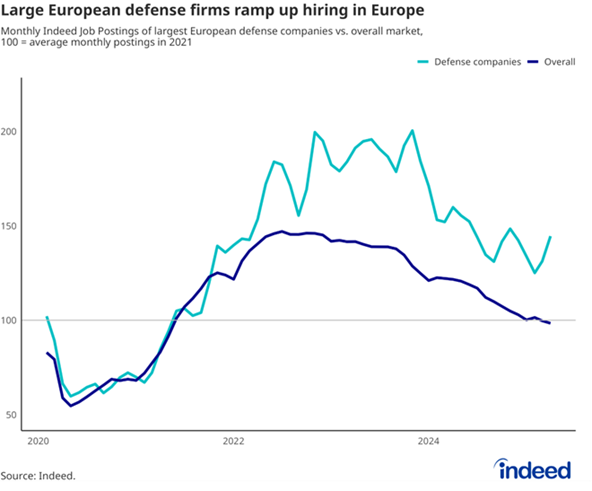 Indeed_HiringLab_Le Maggiori Aziende Europee della Difesa Assumono di Più