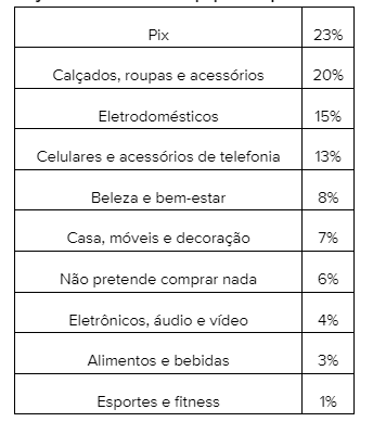 1 em cada 5 brasileiros pretende dar Pix de presente para mãe, diz pesquisa