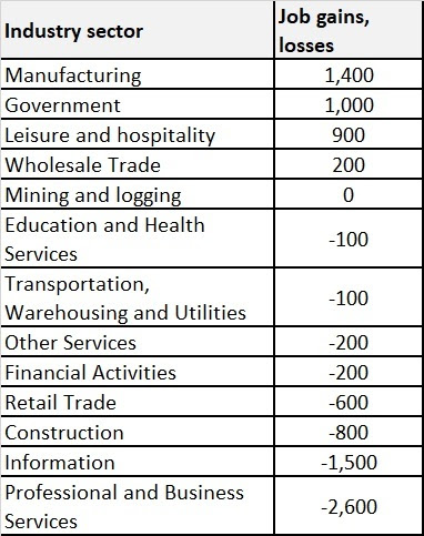 Table 2 November