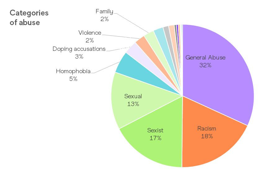 Categories of abuse