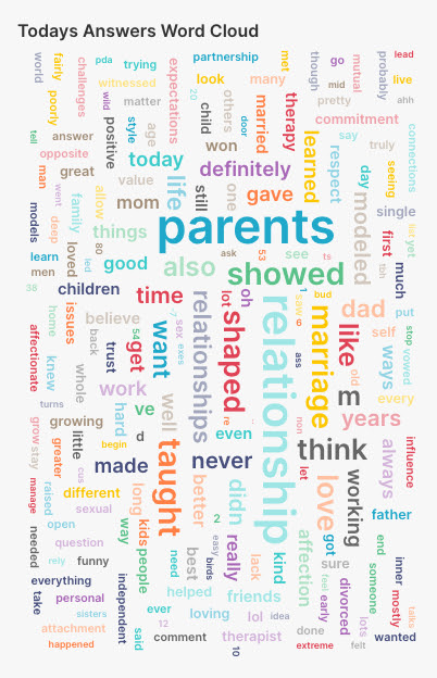 word cloud: most frequent words: parents, relationship, showed, taught