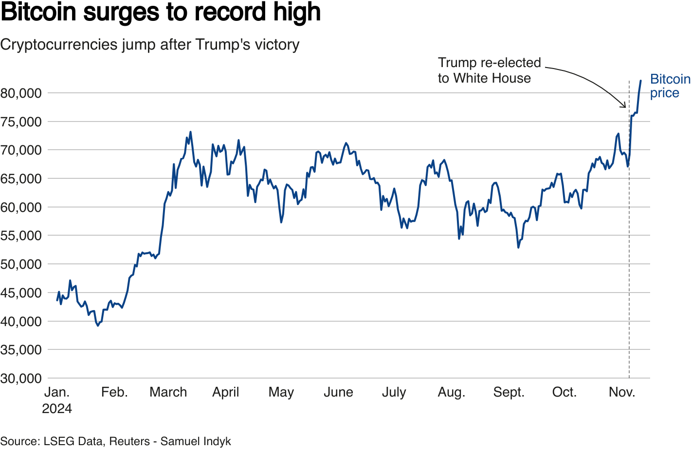 Bitcoin breaks $81,000 as Trump's election turbocharges cryptocurrencies.