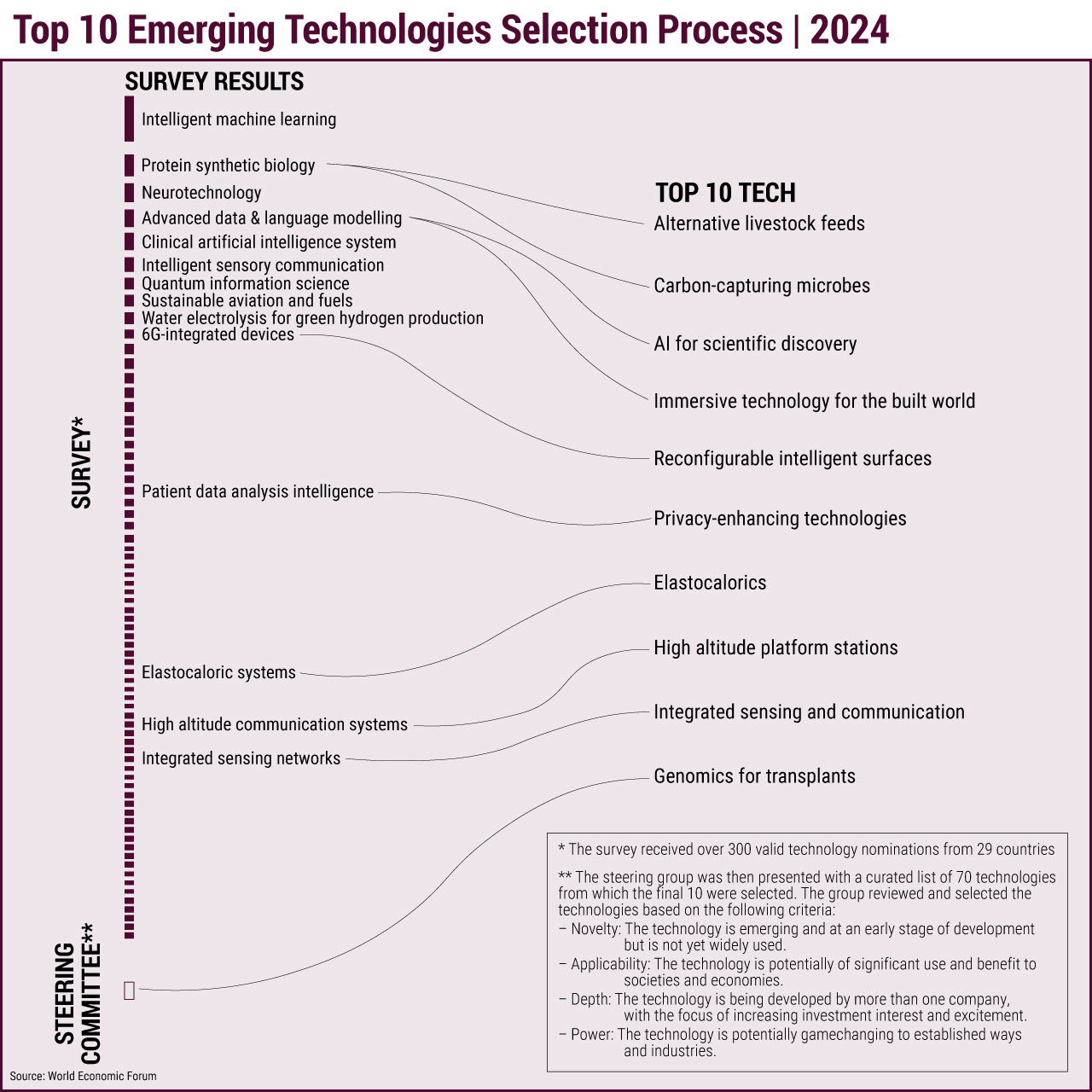 Processo di selezione delle 10 tecnologie emergenti | 2024