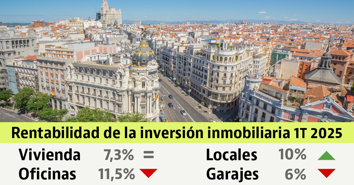 La rentabilidad de la inversión inmobiliaria en el 1T 2025 La rentabilidad de la inversión inmobiliaria en el 1T 2025