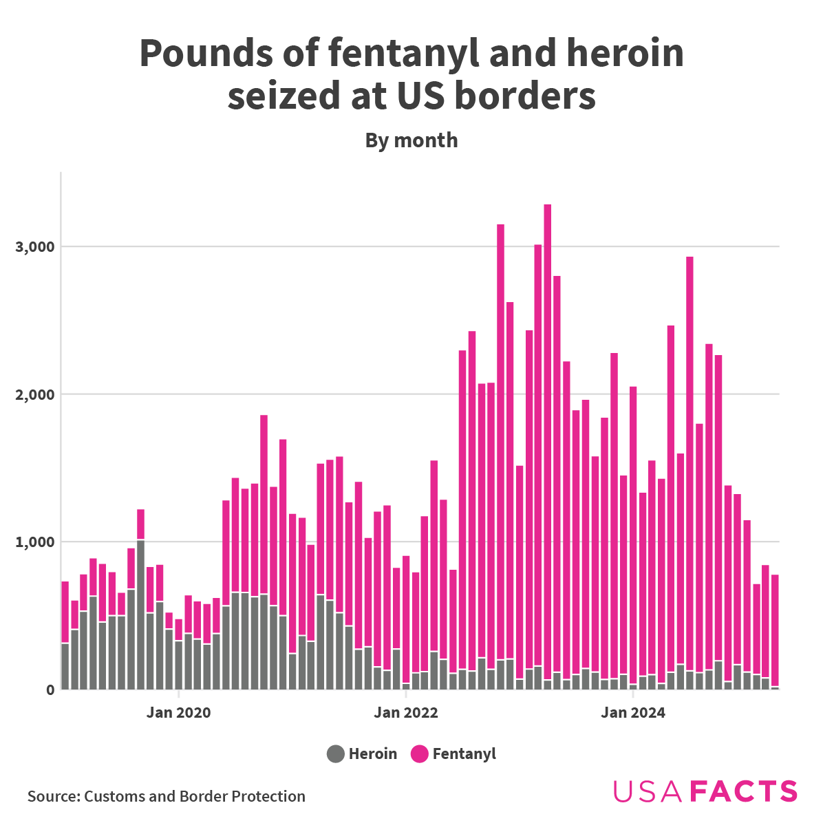 Pounds of fentanyl and heroin seized at US borders