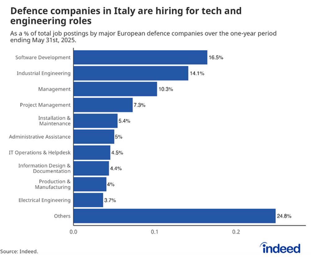 Indeed _ Hiring Lab_Defence companies in Italy are hiring for tech and engineering roles