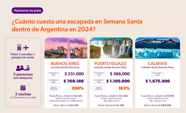 ¿Cuanto cuesta una escapada en semana santa dentro de argentina en 2024?