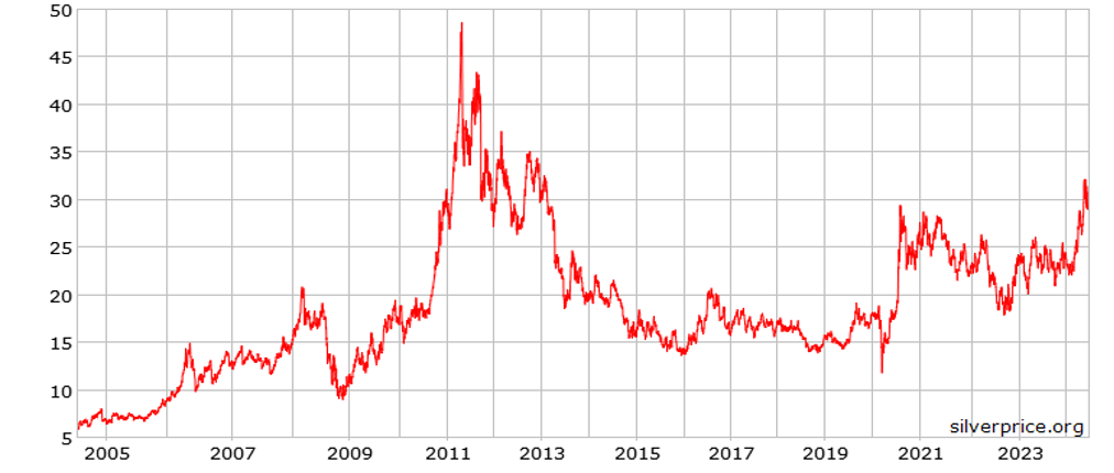 Silver's price chart