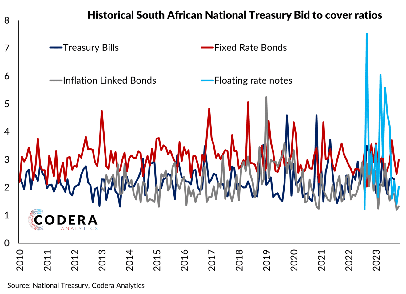 Bid-Cover ratios for National Treasury of South Africa instruments