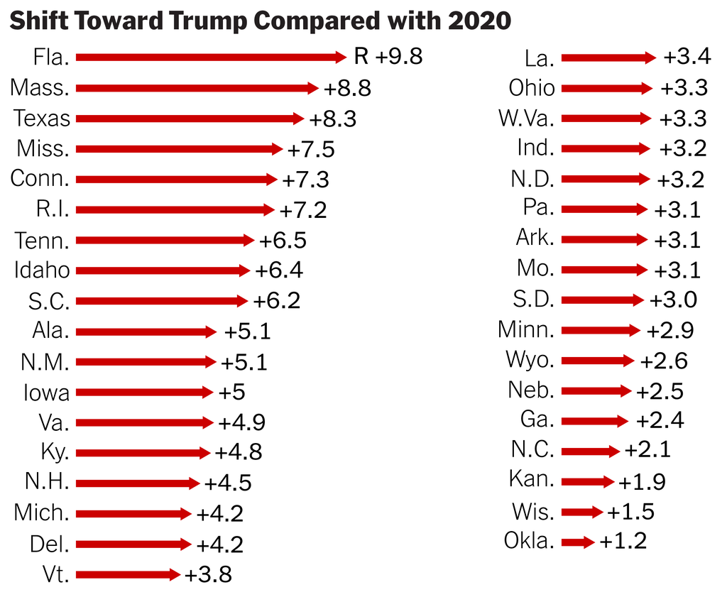 A chart showing red arrows for each state. The length of the arrow corresponds with the number of points each state shifted Republican in the 2024 presidential election compared with the 2020 presidential election.