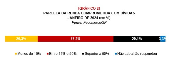 Paulistanos começam 2024 com renda mais comprometida com dívidas