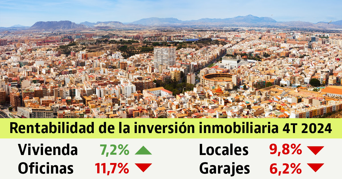 La rentabilidad de la vivienda sube en 2024