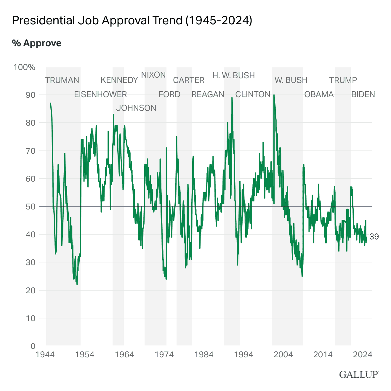 Line Chart: Presidential job approval trend (1945-2024).