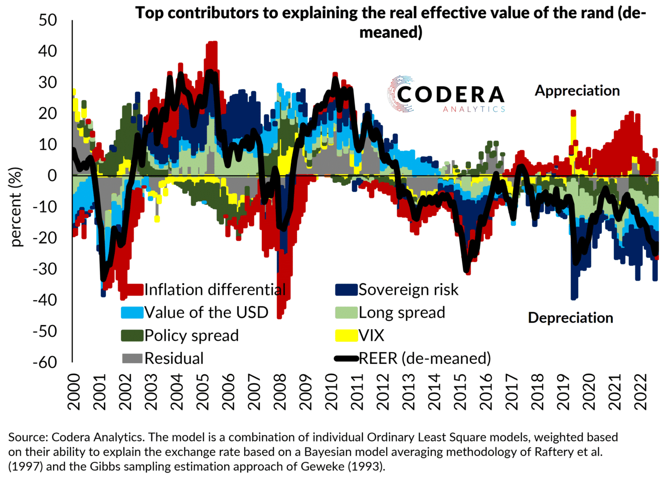 What drives the rand?