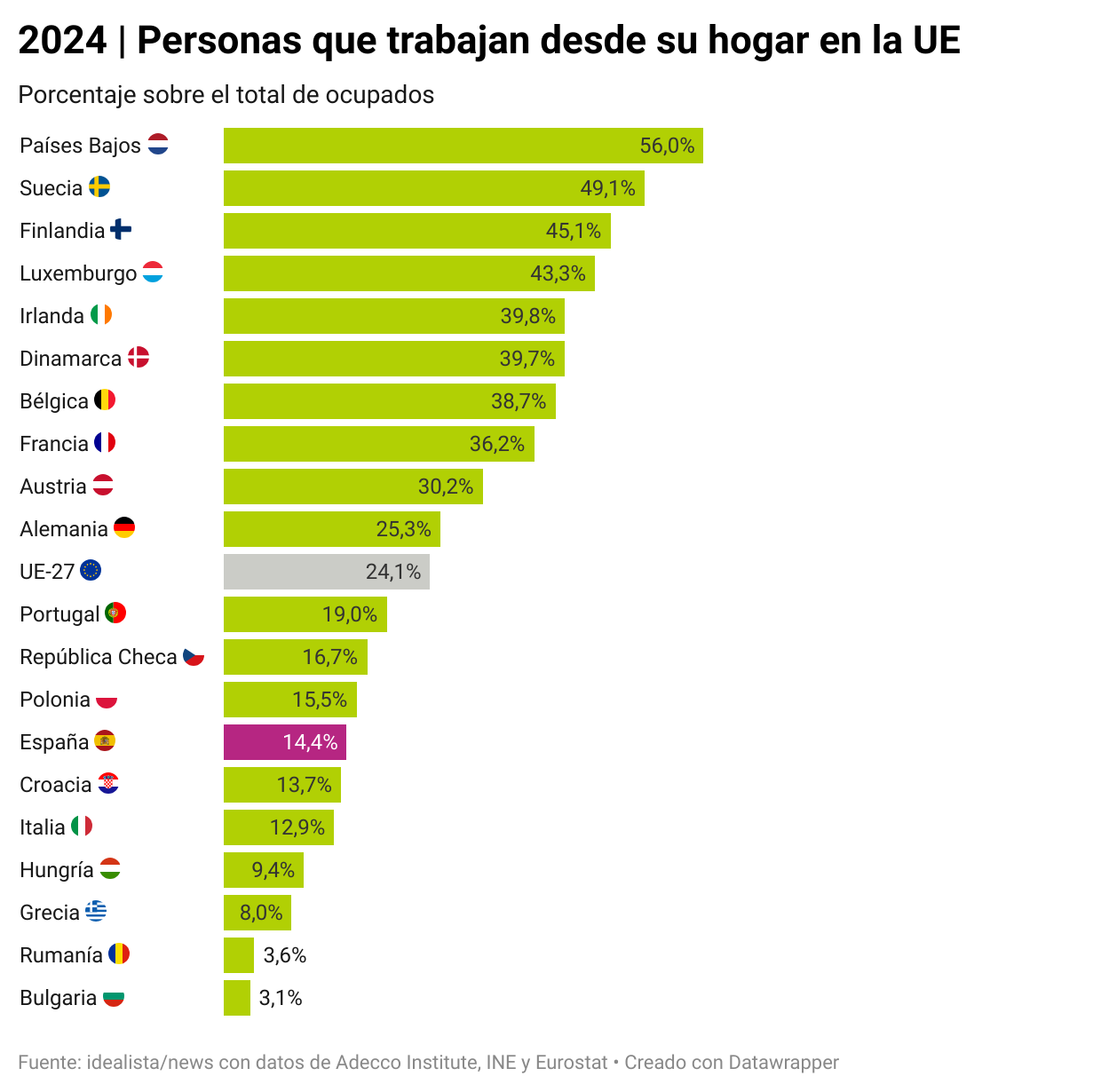 Teletrabajo en la UE