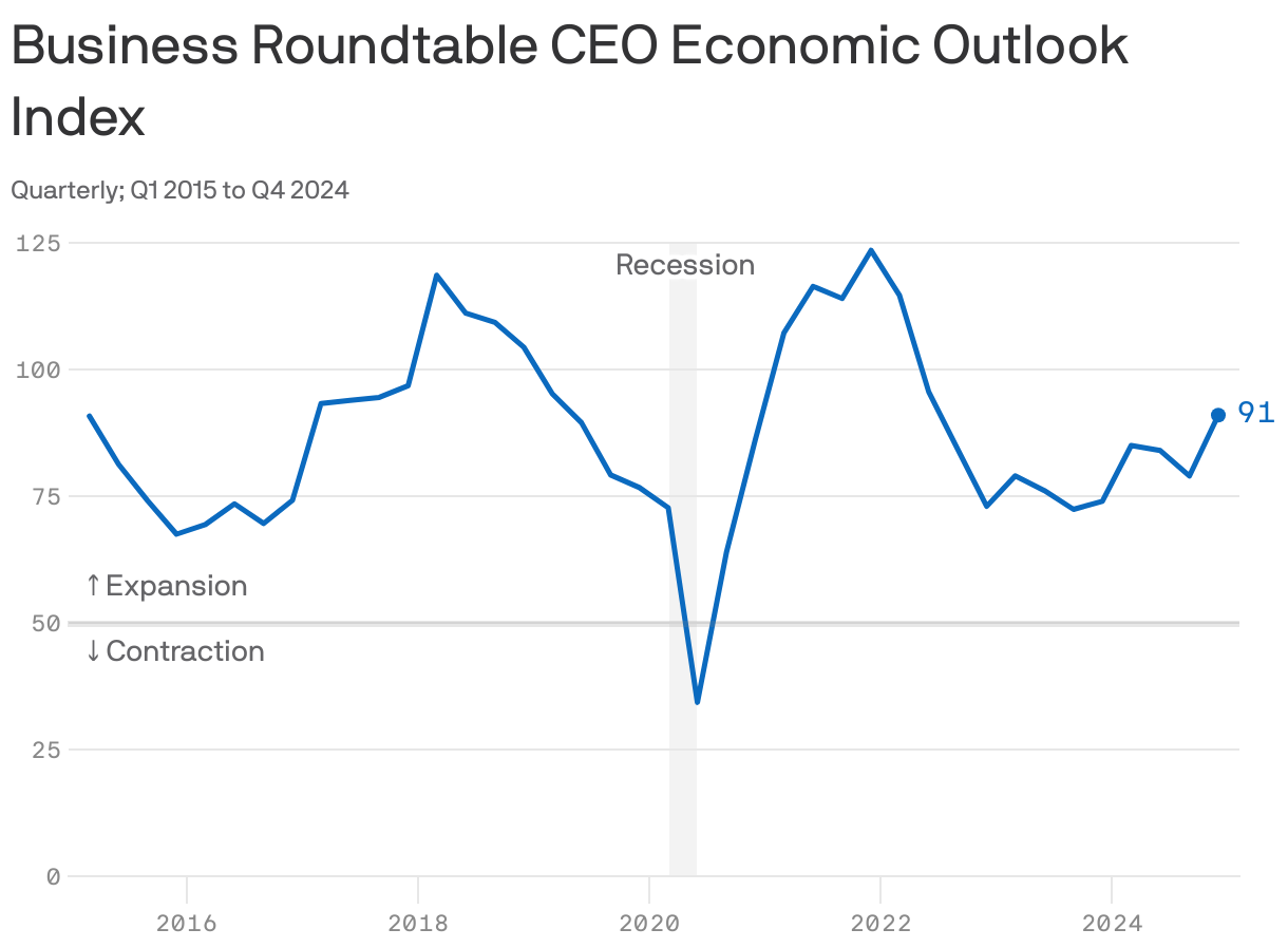 A line chart showing the Business Roundtable CEO Economic Outlook Index quarterly from Q1 2015 to Q4 2024. The  index began at 90 in Q1 2015. The index grew after to a high of nearly 125 in 2018 and dropped to 34 in Q2 2020. It was 85 in Q1 2024 and rose to 91 in Q4 2024.
