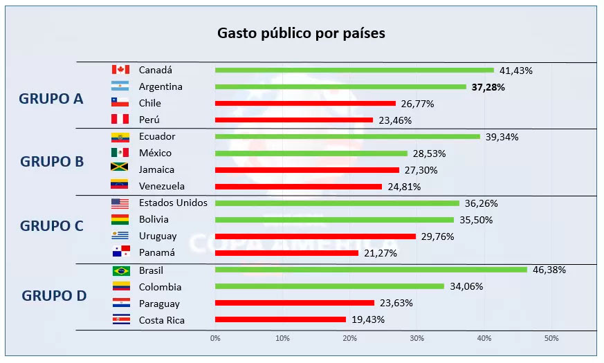 gasto público por países