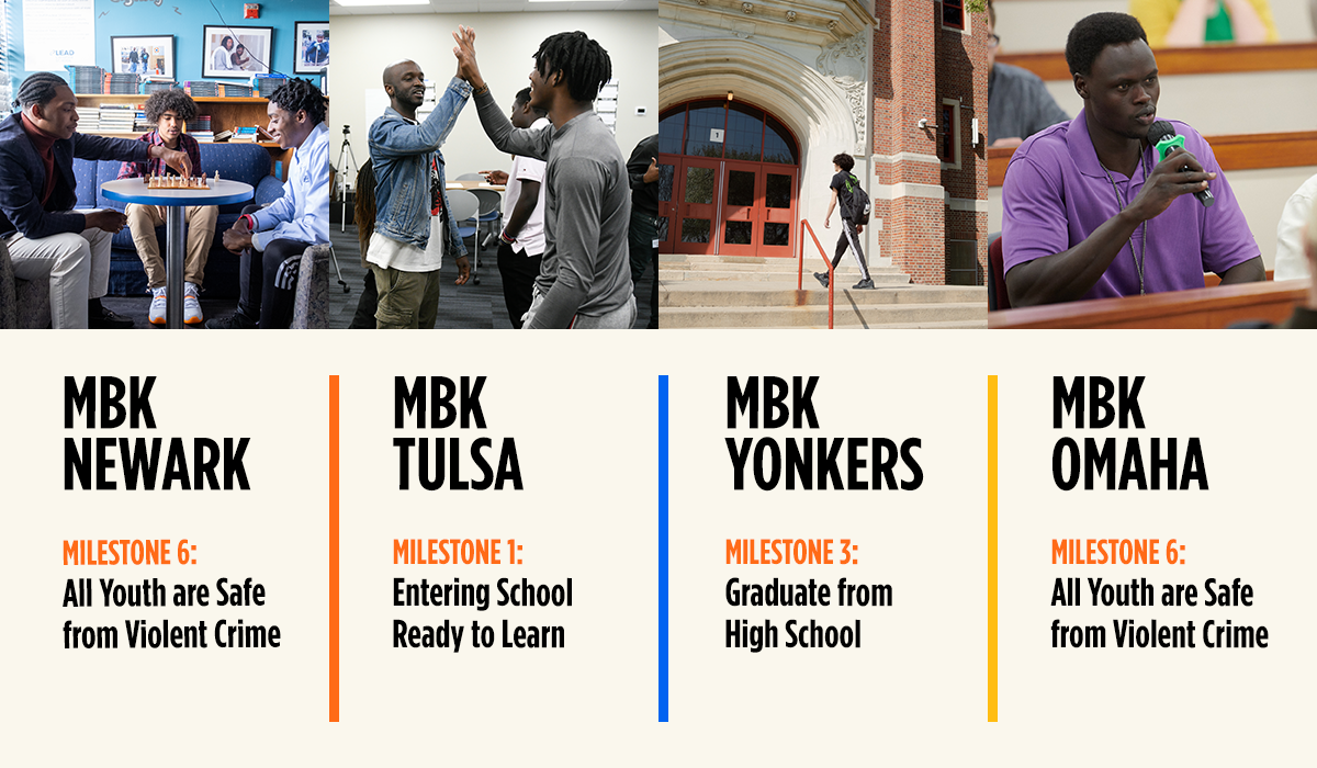 On the top, four photos show young men of color in classrooms and outside of a school, on the bottom, from left to right, reads "MBK Neward, Milestone 6: All youth are safe from violent crime," "MBK Tulsa: Milestone 1, entering school learning to read," "MBK Yonkers: Milestone 3, graduate from high school," "Milestone 6:All youth are safe from violent crime."