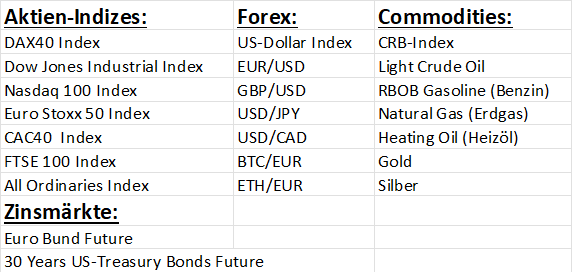 Märkte X-Sequentials Trading Börsenbrief Devin Sage