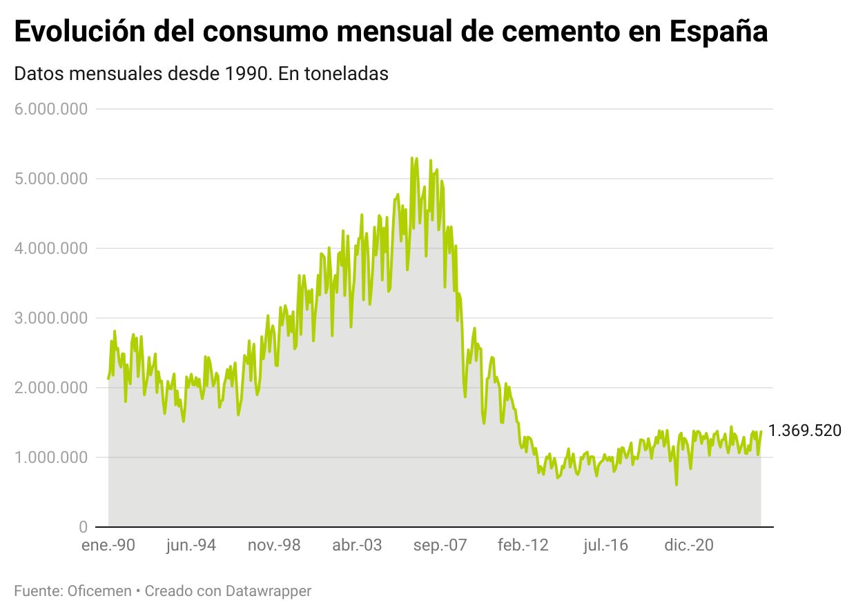 Evolución consumo cemento