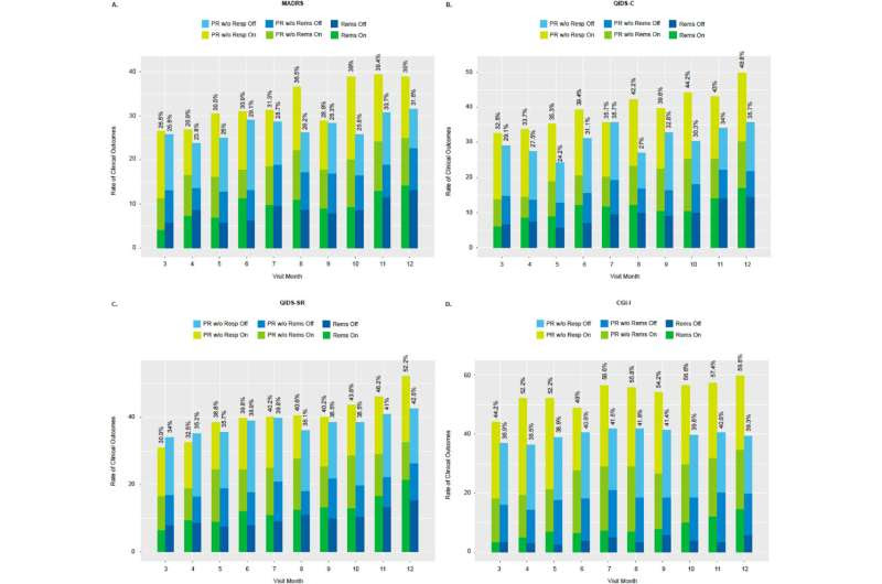 Vagus nerve stimulation relieves severe depression