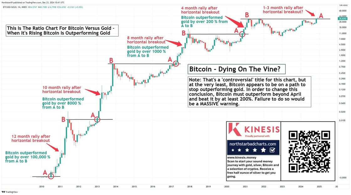 NorthStar Charts - Bitcoin vs Gold (December 2024)