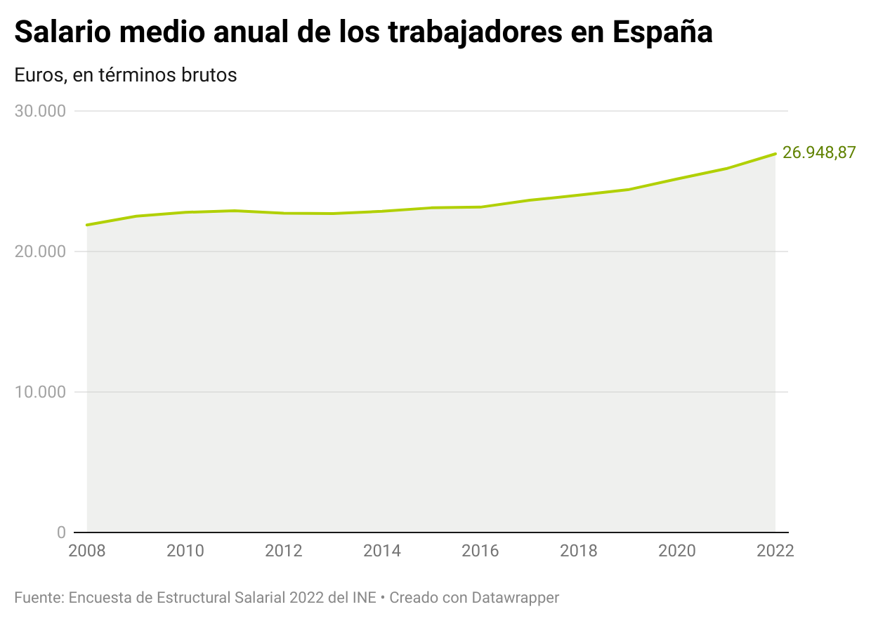 Salario medio anual en España