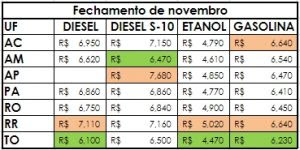 17fd6d5ca27d6b2c0c9c28a24e5b664d_medium Região Norte tem a gasolina mais cara do Brasil, aponta Edenred Ticket Log