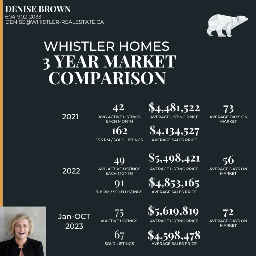 Whistler homes statistics