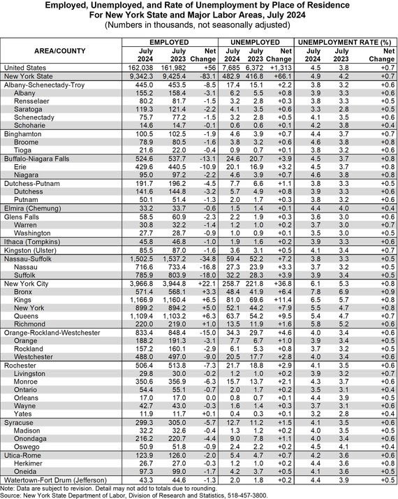 Employed, Unemployed, and Rate of Unemployment by Place of Residence for New York State and Major Labor Areas