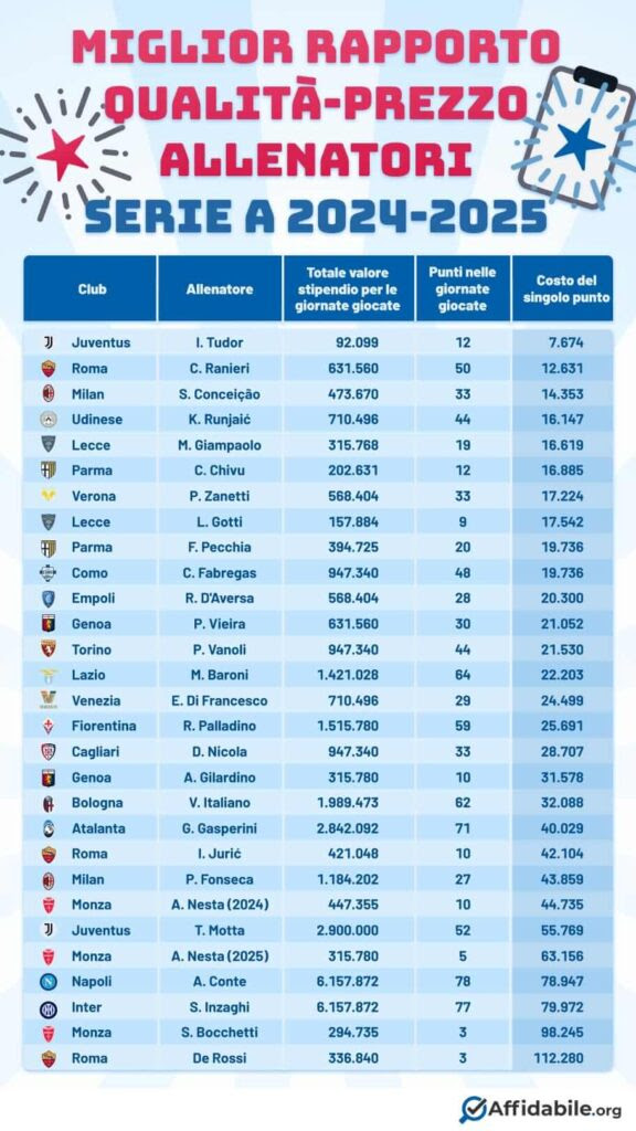 Rapporto qualità/prezzo allenatori Serie A