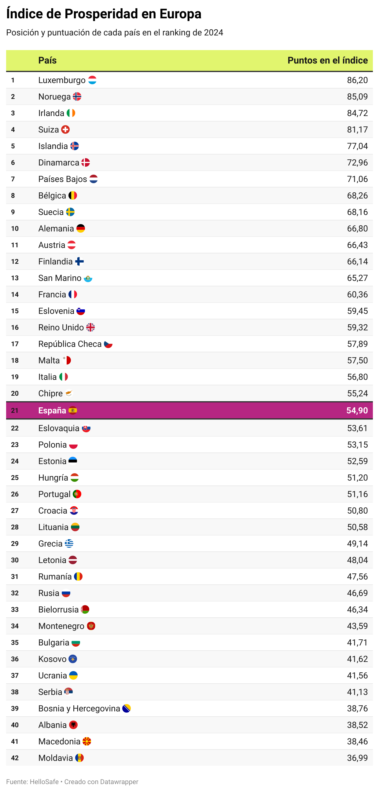 Indice de prosperidad en Europa