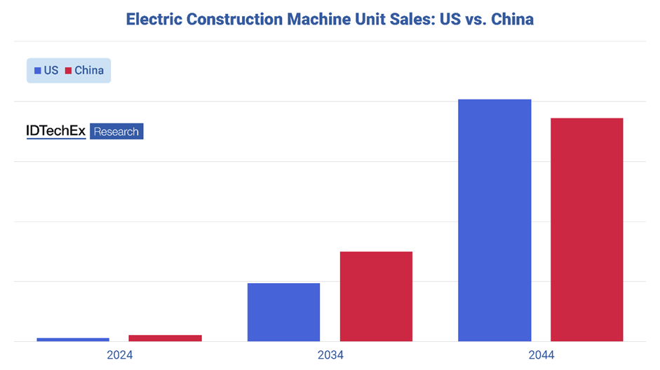 Why China Leads In EV Construction Sales, And Why That Might Change